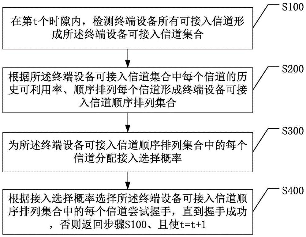 一种无线嵌入式网络中分布式随机握手方法及其系统