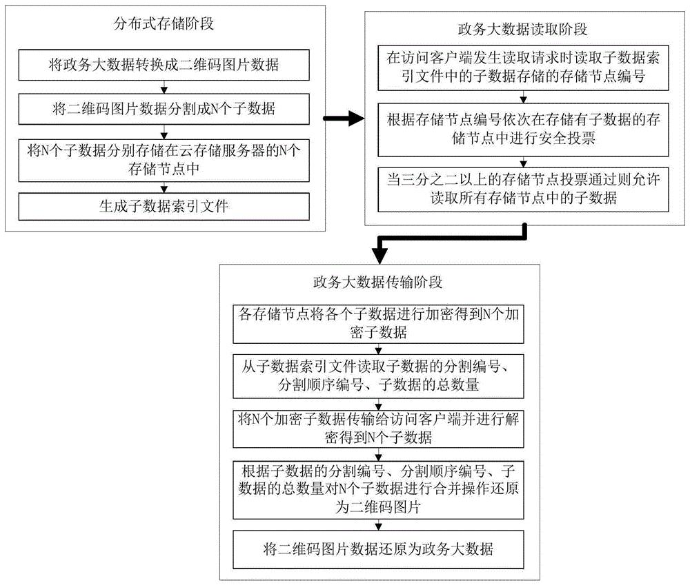 一种政务大数据的安全传输方法及装置