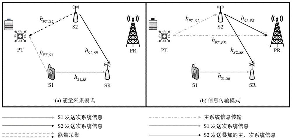 基于非线性能量采集的双用户协作认知频谱共享方法