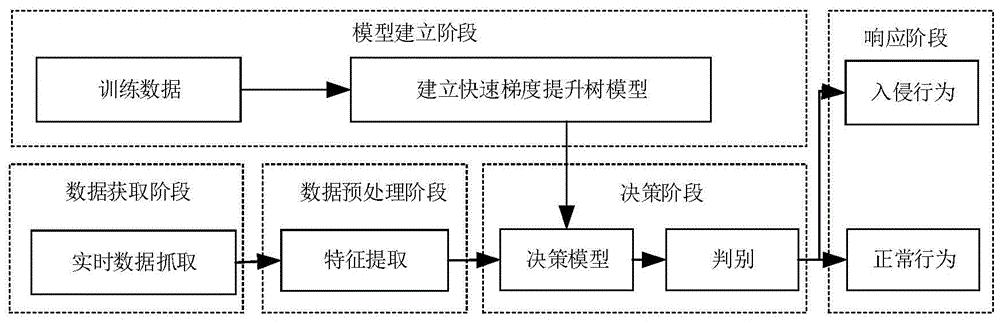 基于快速梯度提升树分类模型的网络实时入侵检测方法