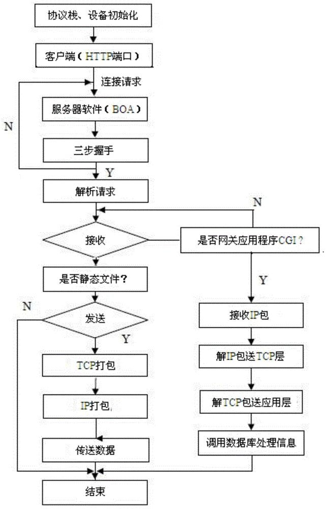 基于社区管理的嵌入式Web服务器的数据传输方法及系统