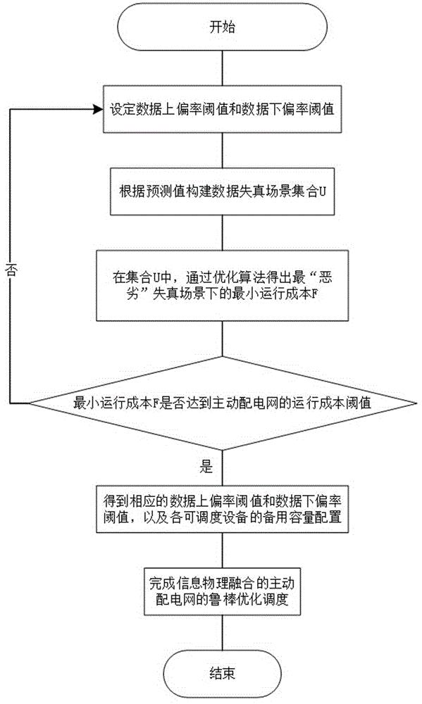 考虑数据缺失的信息物理融合的配电网鲁棒优化调度方法