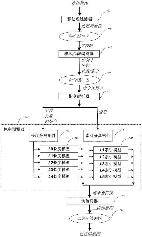 数据压缩编码的流水线并行加速方法及其系统架构