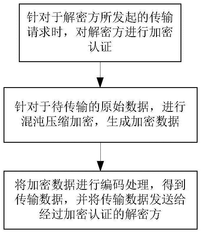 无线通信的加密和解密、数据传输方法及无线通信系统
