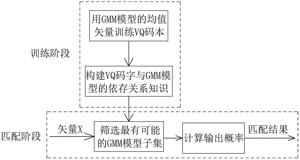 一种GMM识别器的快速识别方法