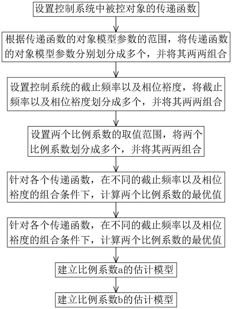 一种PID控制器参数最优比例模型建立方法