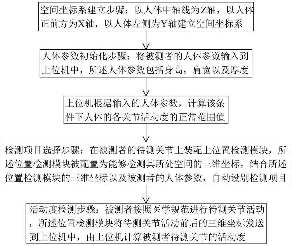 一种关节活动度测量方法