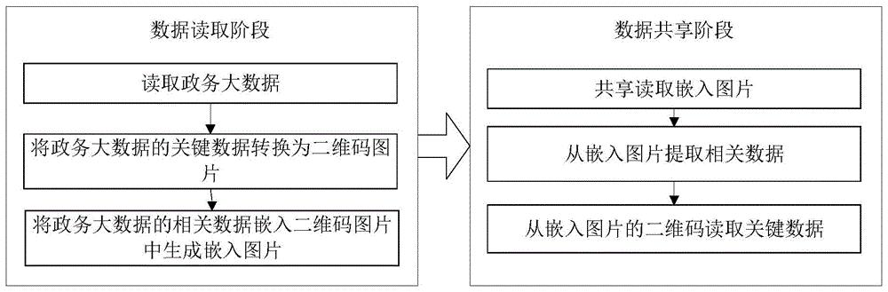 一种大数据安全共享方法及装置