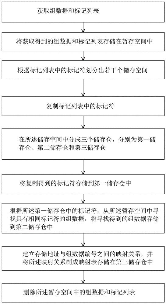 一种大数据的分布式存储方法