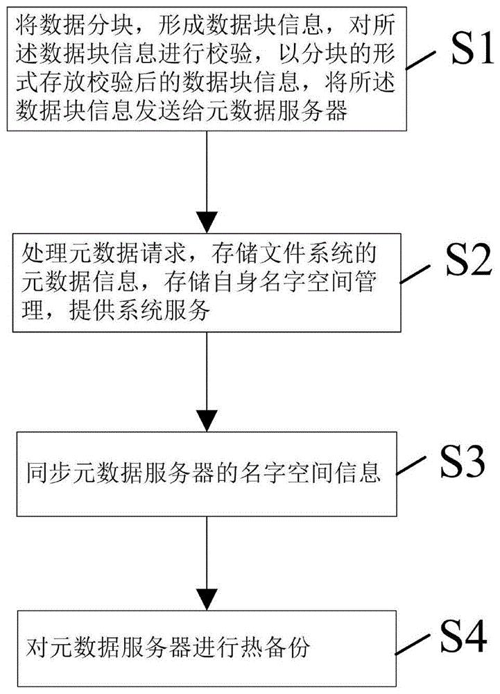 一种大数据分布式存储管理方法及系统