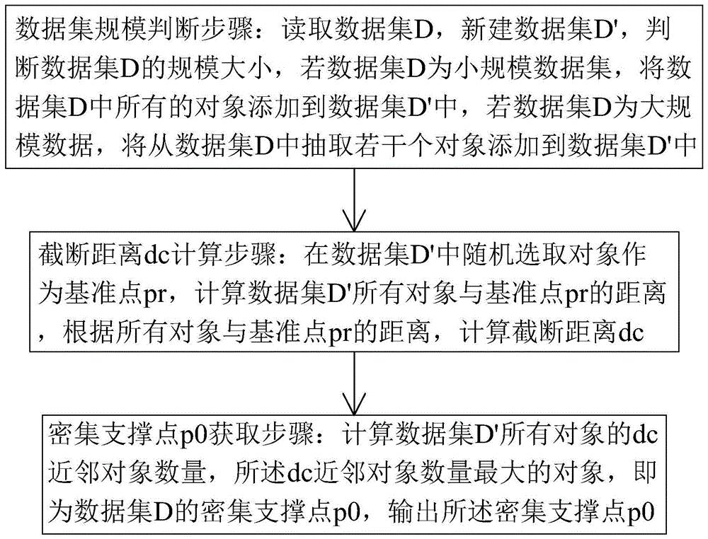 一种大数据密集支撑点快速选取方法