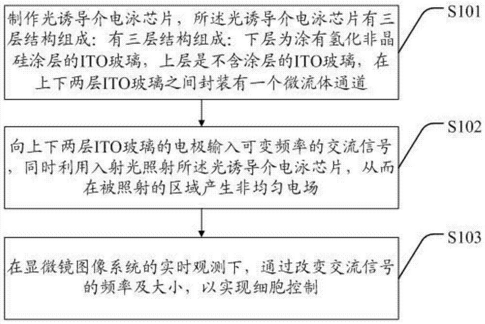 一种基于光诱导介电泳技术的单细胞控制方法