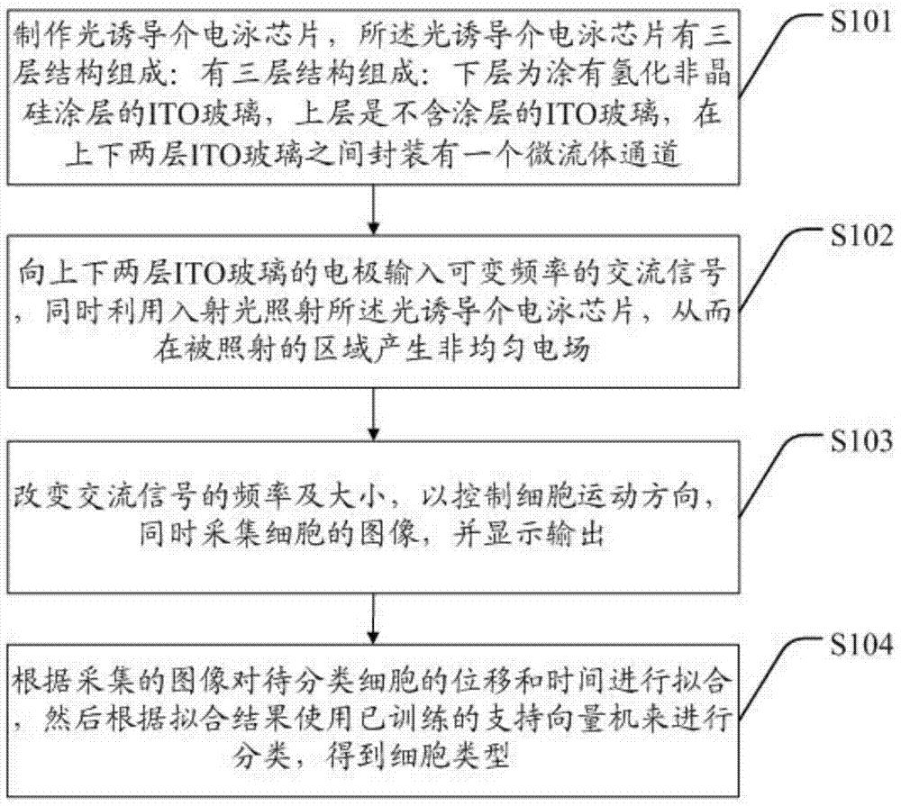 一种基于光诱导介电泳技术的细胞分类方法