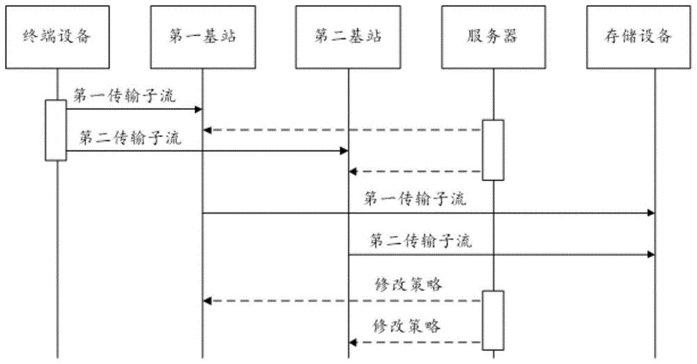 一种多路径分布式的报文转发方法、及基站