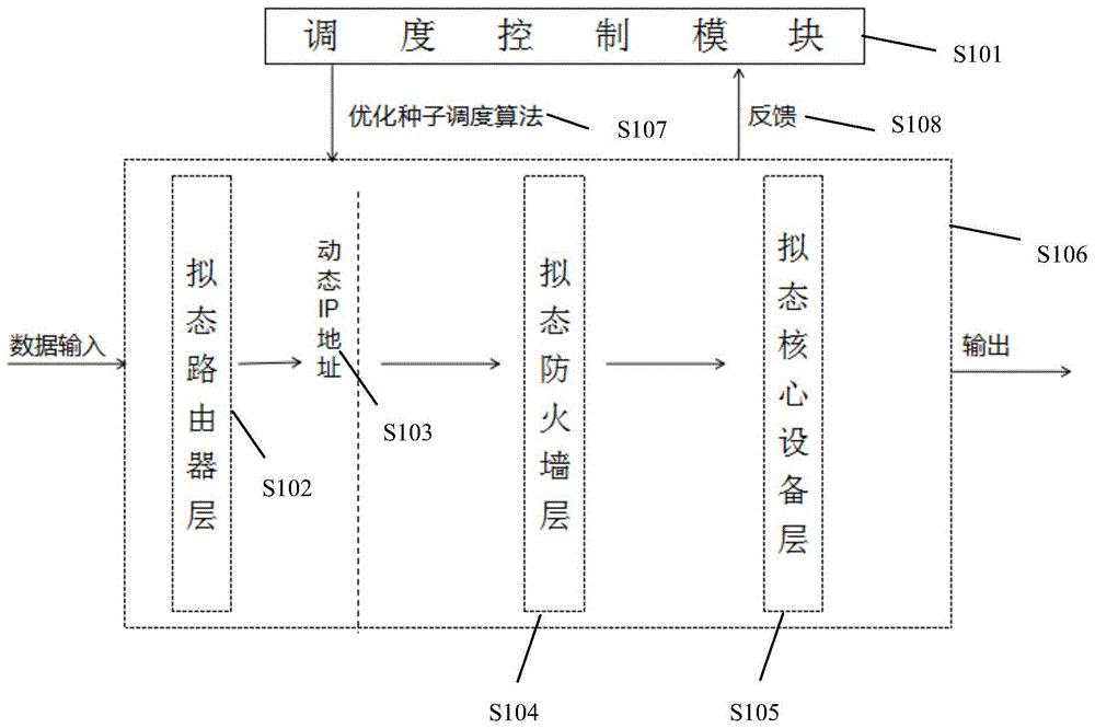 多层拟态防御方法、装置、存储介质及多层拟态系统