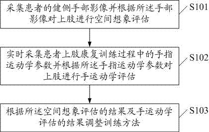 一种基于镜像疗法的光电多模态反馈的上肢康复训练方法