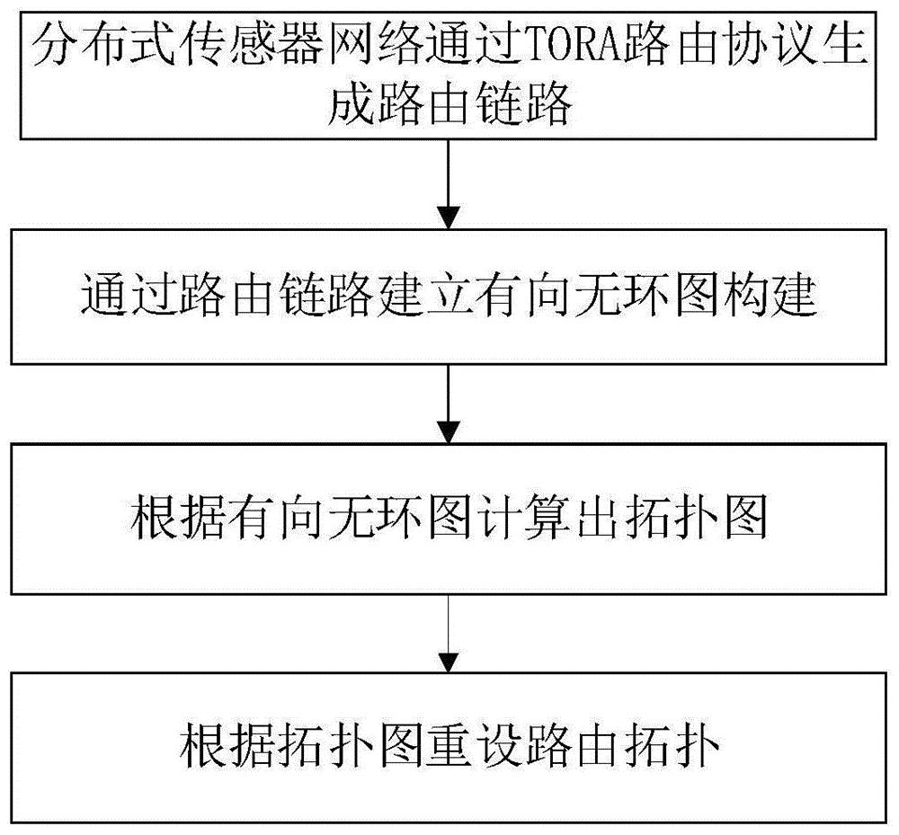 一种分布式传感器网络的智能拓扑方法及装置