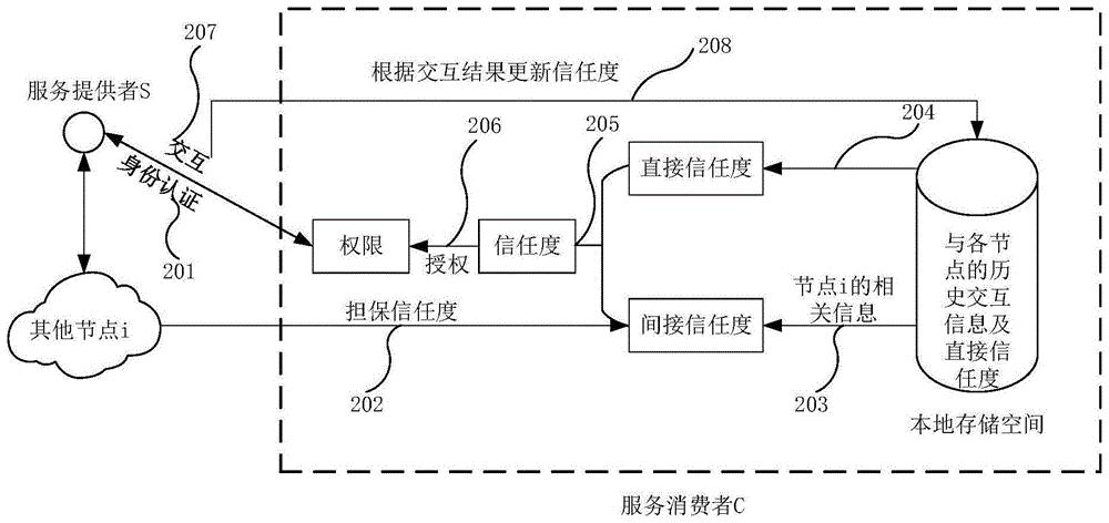 一种分布式认证方法与认证模型