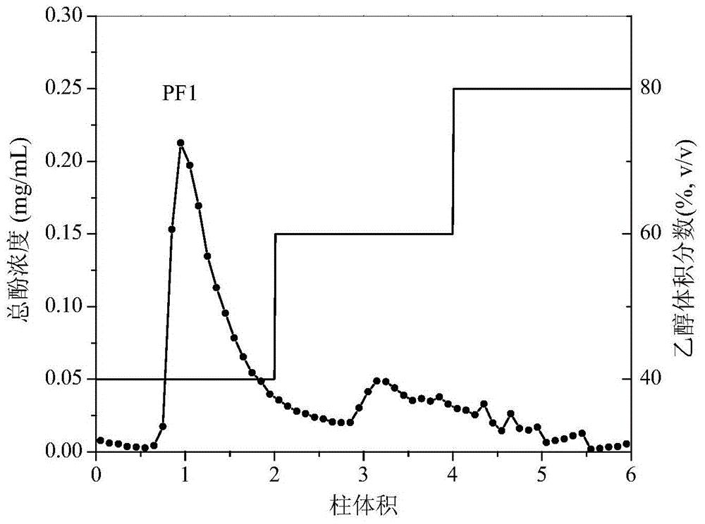 一种具有降尿酸活性的侧柏叶多酚及其制备方法和应用