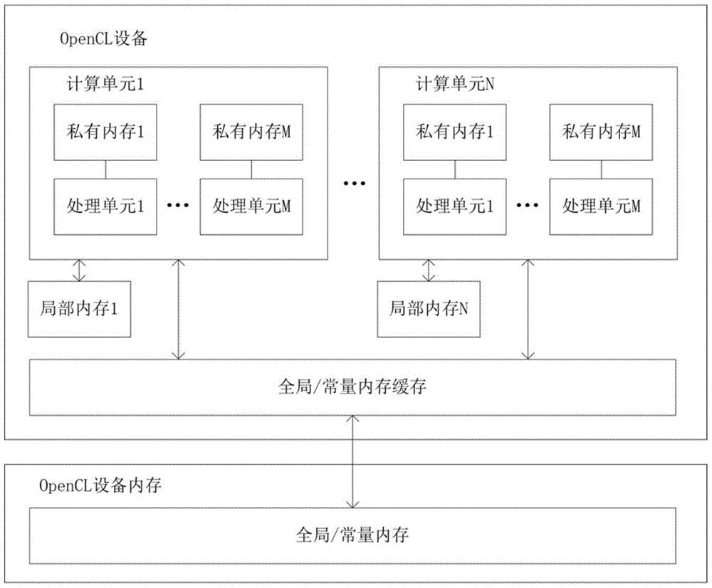 基于OpenCL移动设备QC-LDPC的动态译码方法