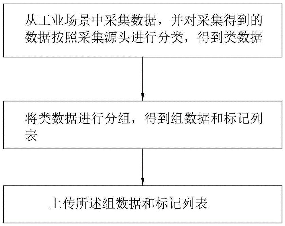 一种工业大数据的上传方法
