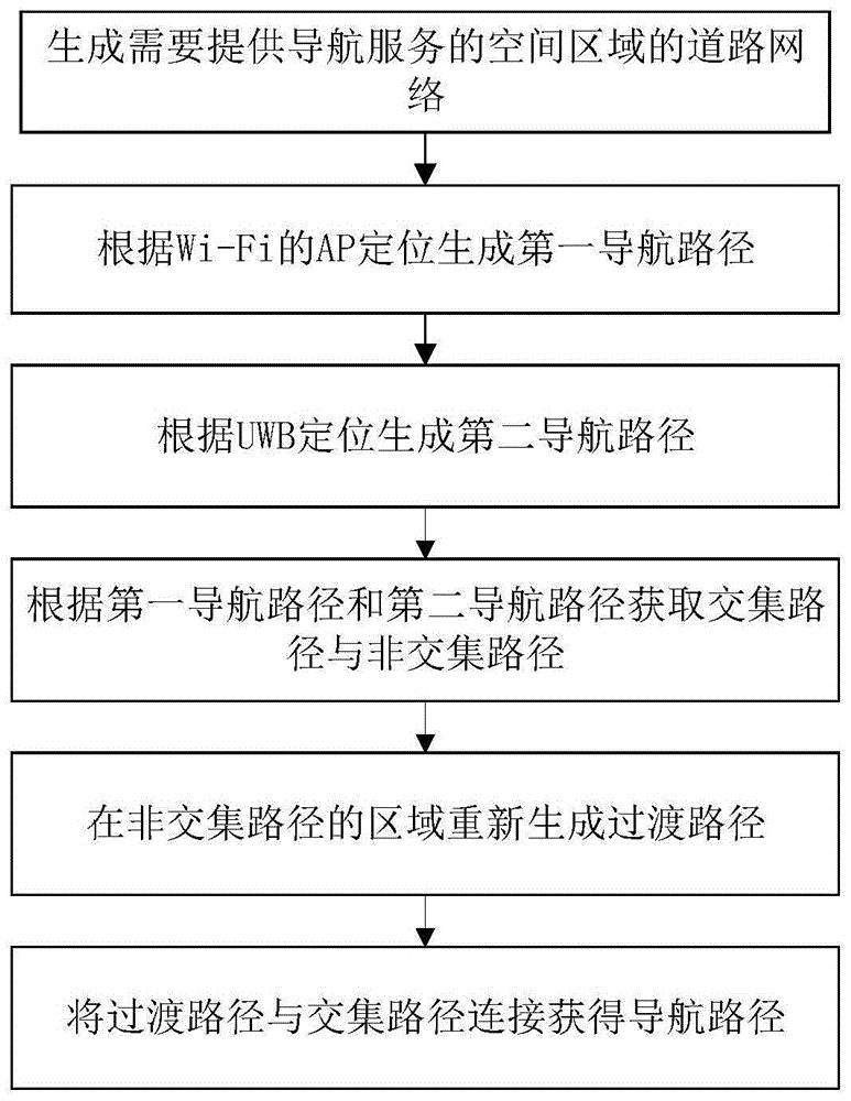 一种混合无线自适应导航方法及装置