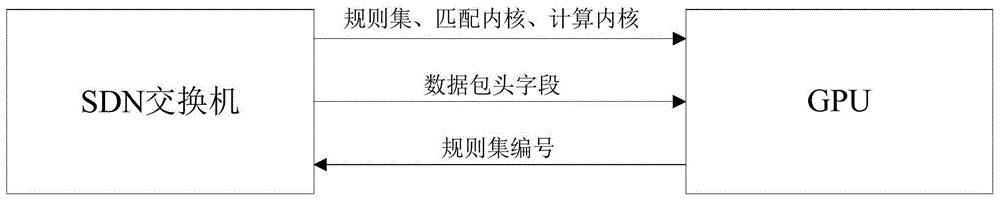 一种基于GPU的SDN网络包分类方法及系统