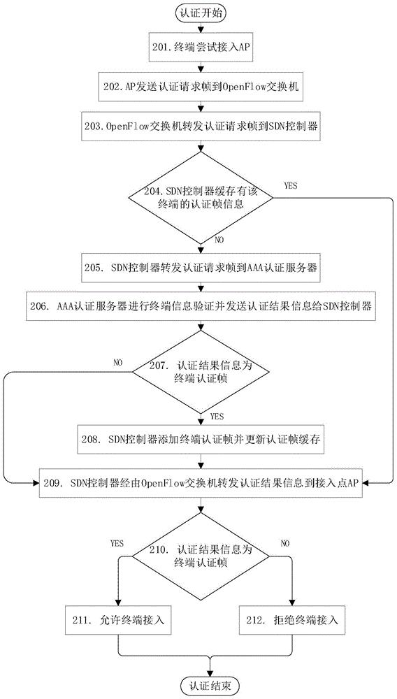 基于SDN的校园网WLAN漫游接入认证系统及方法