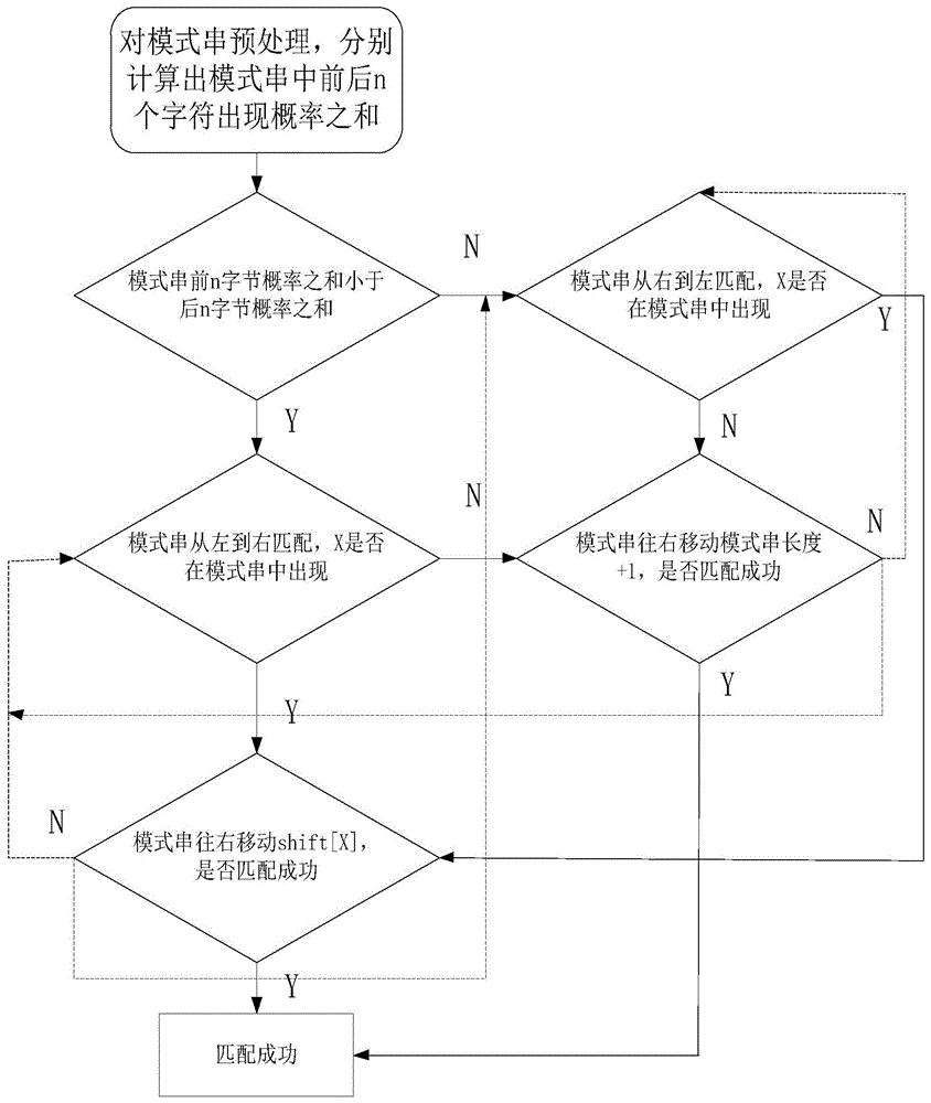 一种基于Sunday算法改进的单模式匹配方法