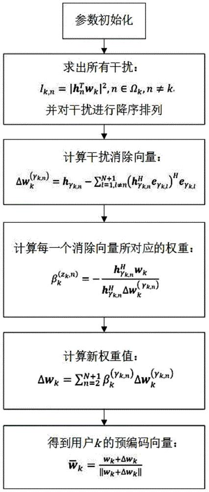 一种基于大规模天线系统低复杂度的预编码方法