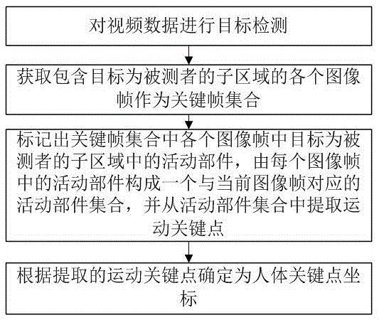 一种人体关节运动关键点识别方法及系统