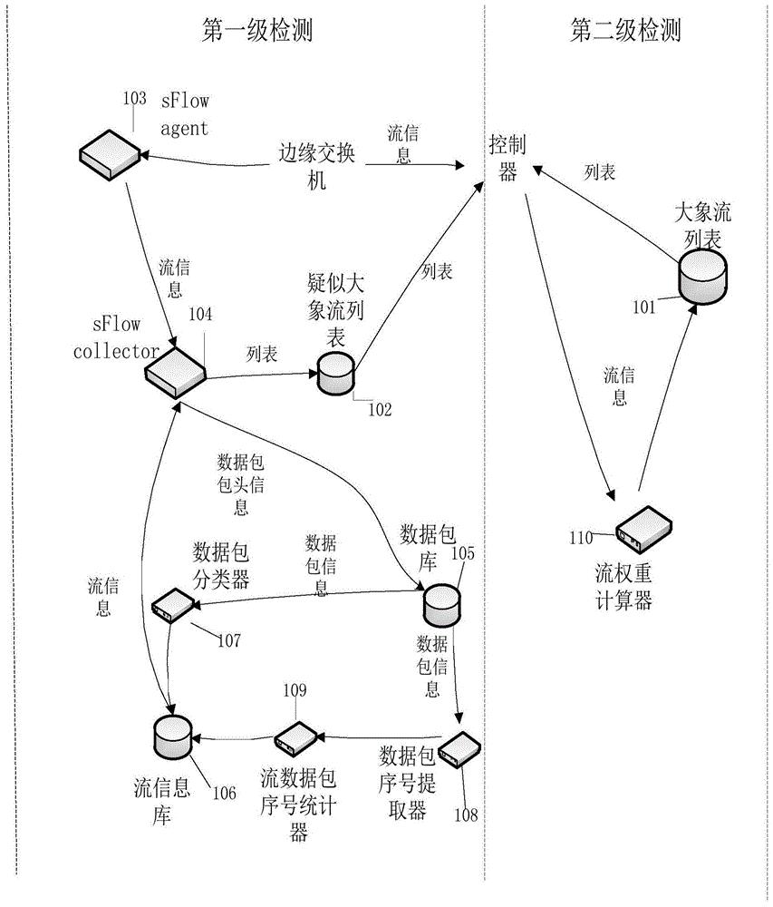 基于sFlow采样与控制器主动更新列表的大象流两级检测方法