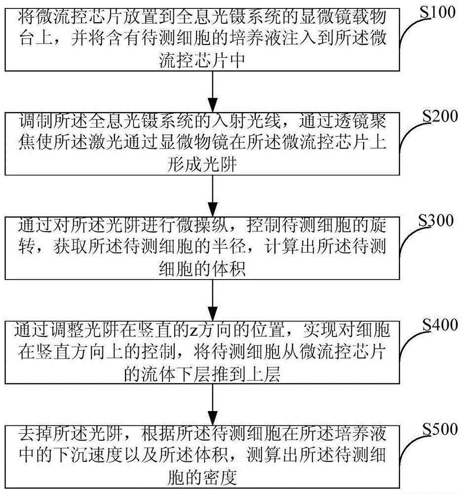 一种生理环境下细胞密度测算方法