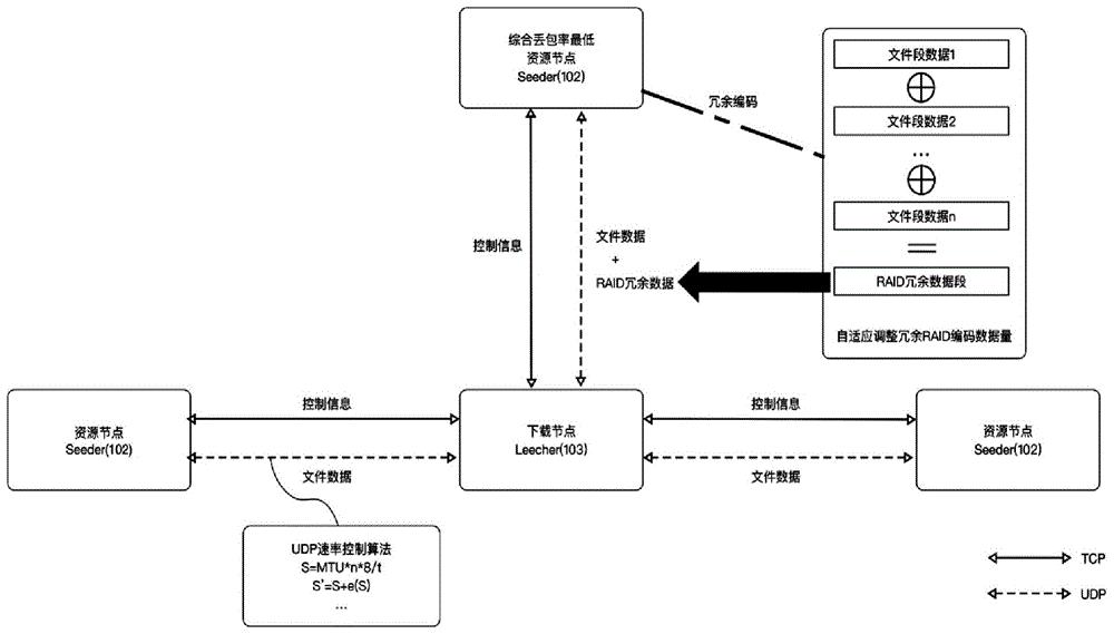 基于UDP自适应冗余编码的无线P2P传输方法及系统