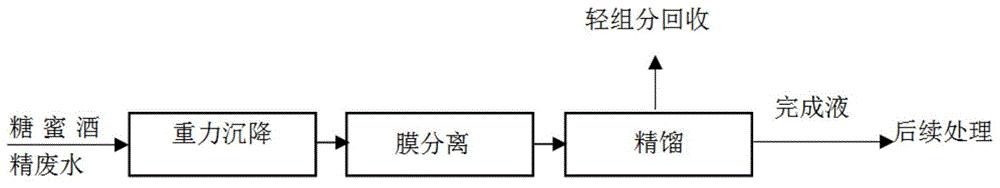 一种糖蜜酒精废水的预处理方法