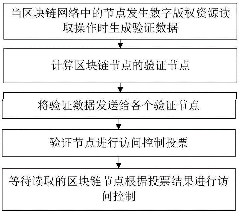 一种基于区块链的移动数字版权保护方法及装置