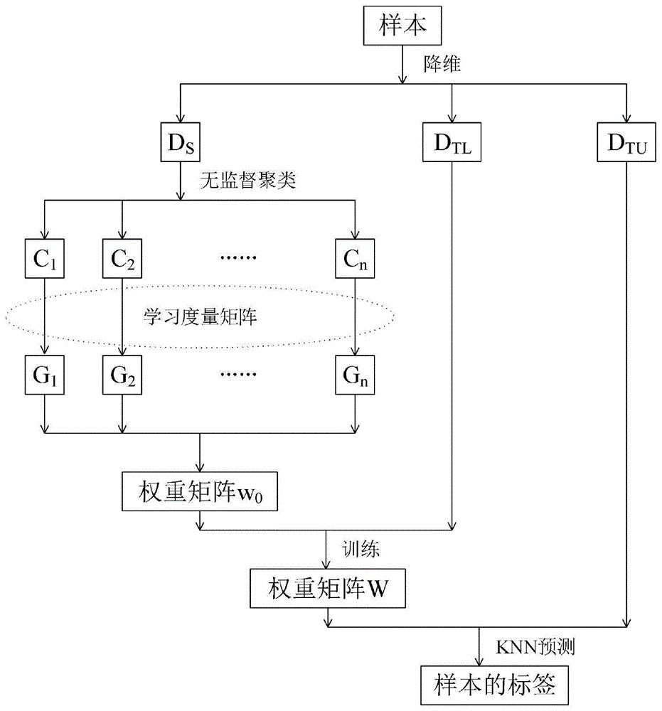 一种基于无监督聚类和度量学习的迁移学习方法