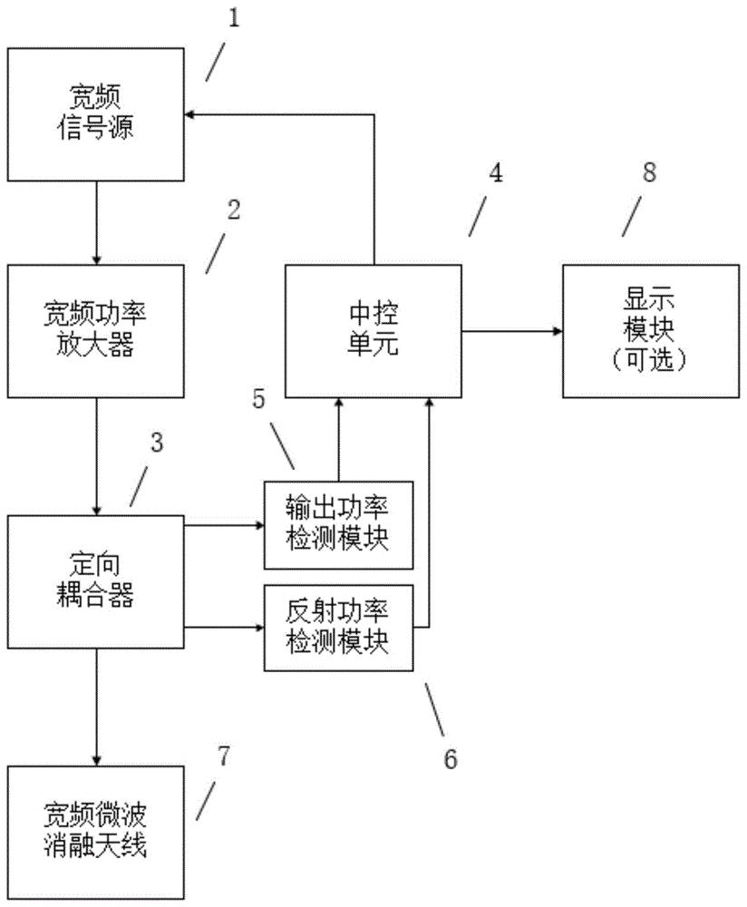 一种基于小信号扫描检测的自适应宽频微波肿瘤消融仪