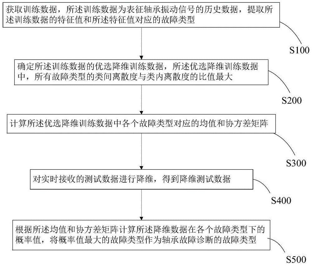 一种基于有监督LLE算法的轴承故障诊断方法及装置