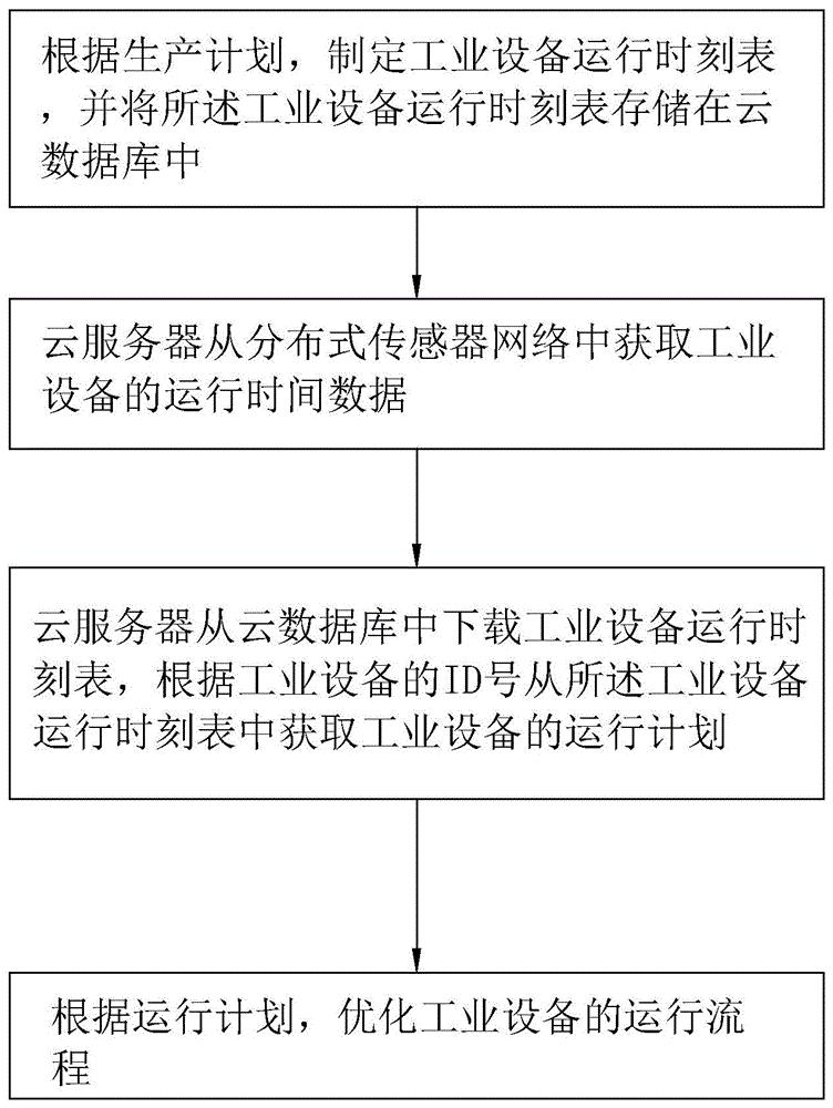 一种基于云平台的工业设备维护管理方法及其系统