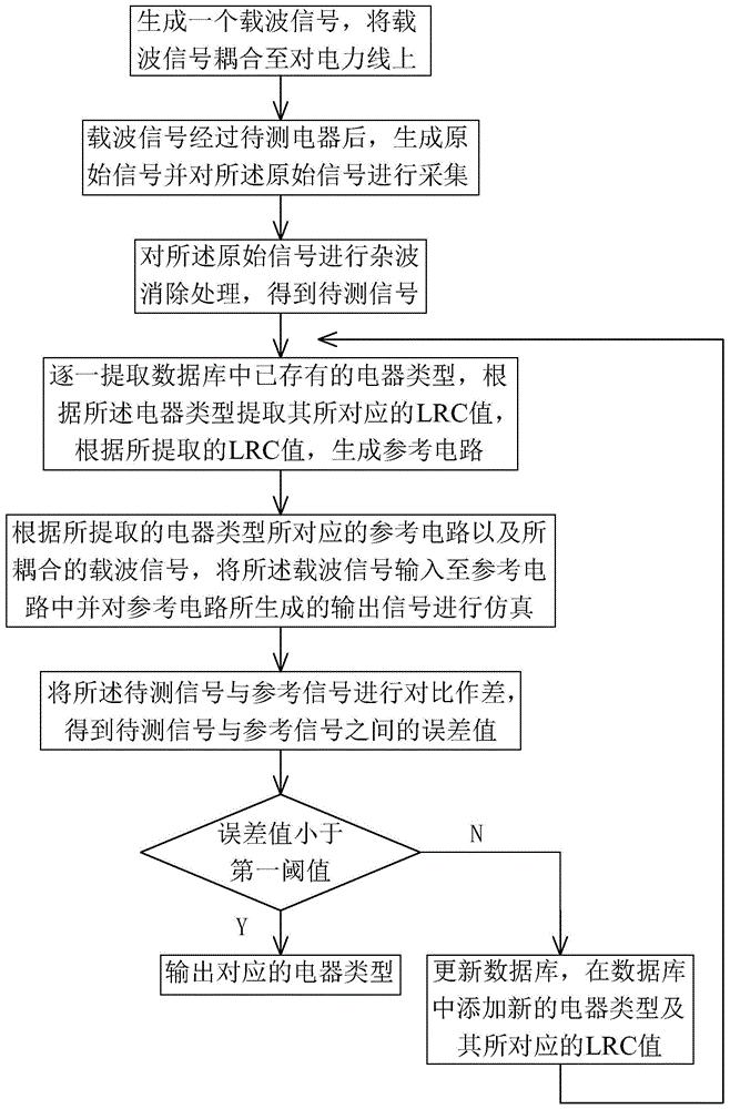 一种基于载波信号的电器主动识别方法及其装置