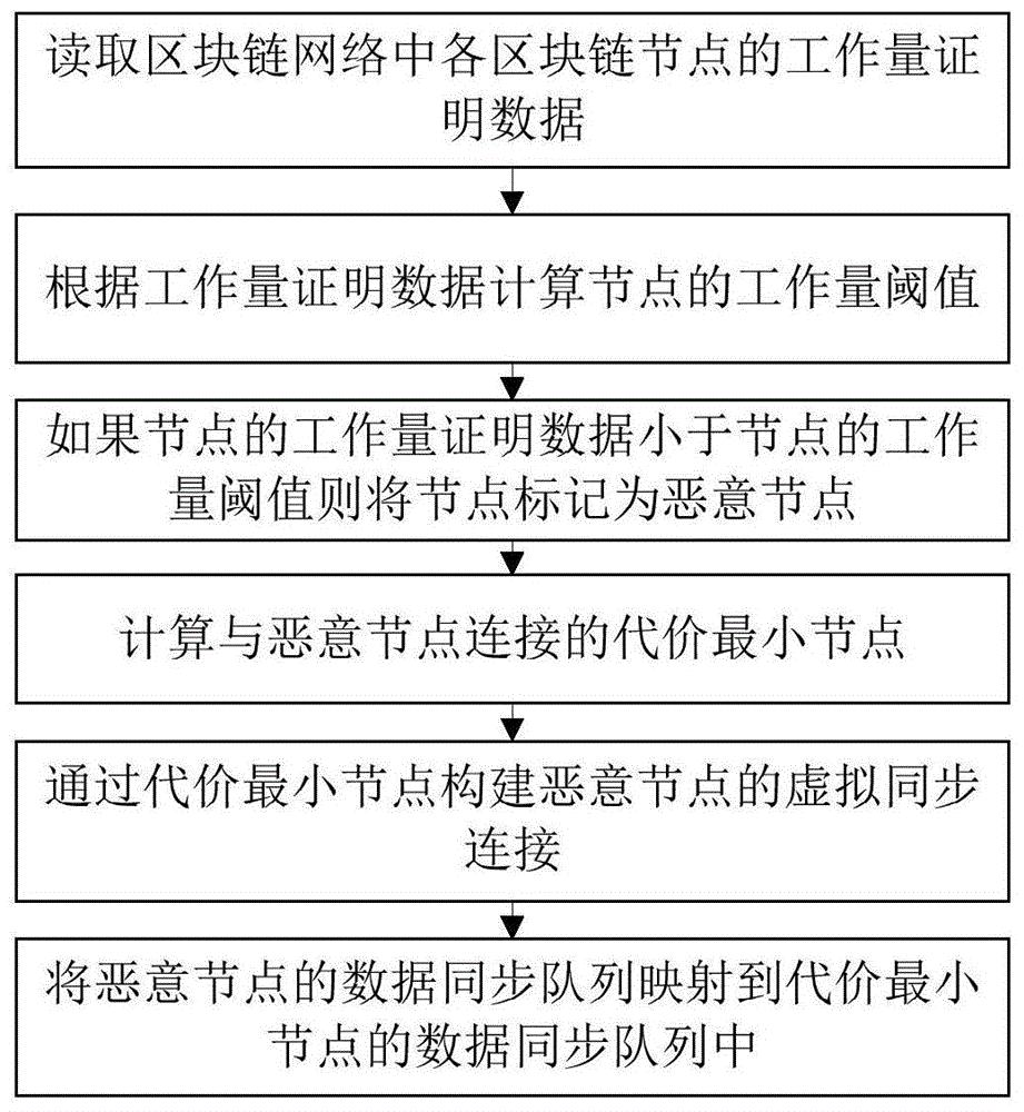 一种区块链恶意节点发现与隔离方法及装置