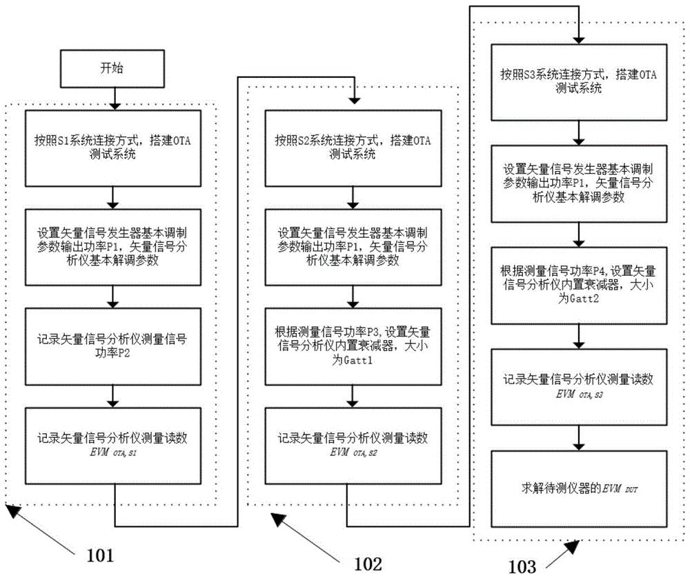 一种适用于OTA测试的EVM测量方法